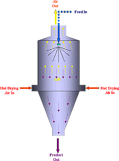 Spray Drying Systems