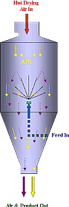 Spray Drying Systems