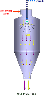 Spray Drying Systems