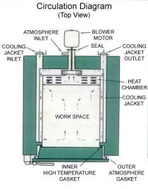 Inert Atmosphere Ovens