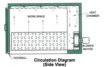 Walk In Combination Air Flow Rear Heat Chember