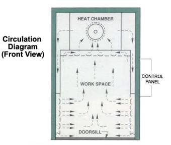 Walk In Combination Air Flow Rear Heat Chember