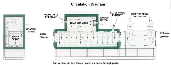 Tunnel Ovens 